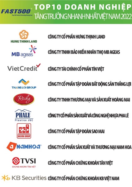 VietCredit thăng hạng vượt bậc đứng thứ 3 trong bảng FAST500 - Ảnh 1.