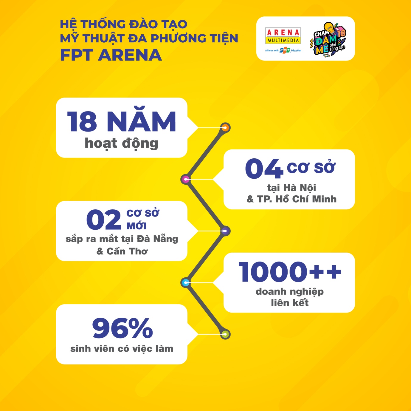 Xét học bạ nhận học bổng “Chạm Đam Mê” ngành thiết kế - Ảnh 2. Xét học bạ nhận học bổng “Chạm Đam Mê” ngành thiết kế - Ảnh 2.