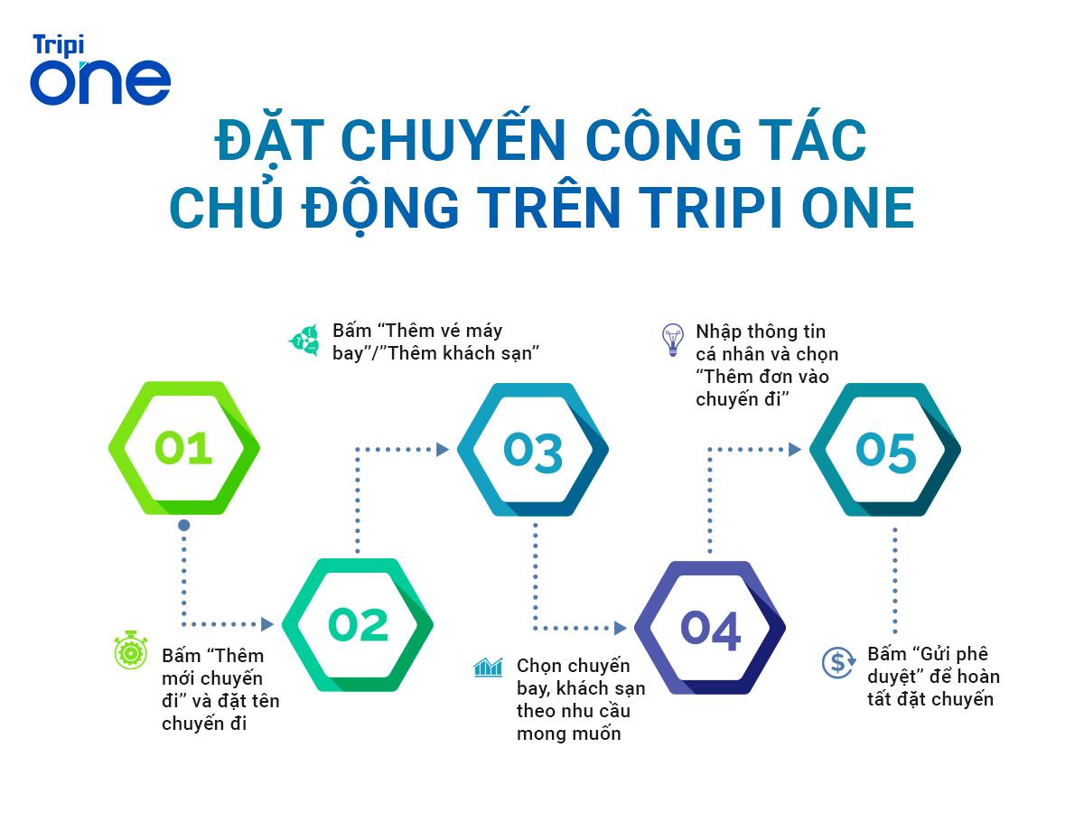 Giải pháp Tripi One “quẳng gánh lo” quản lý công tác phí doanh nghiệp - Ảnh 1. Giải pháp Tripi One “quẳng gánh lo” quản lý công tác phí doanh nghiệp - Ảnh 1.