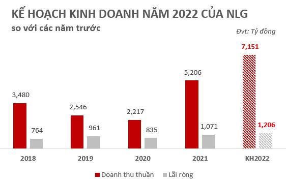 NLG: Doanh số 5 tháng đầu năm đã đạt 7,800 tỷ đồng, sắp nhận ngàn tỷ từ IFC - Ảnh 1.