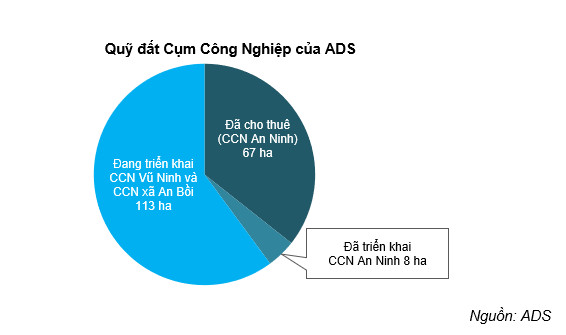 ADS cho thuê 15ha CCN an ninh thu về khoảng 80 tỷ lợi nhuận - Ảnh 1.