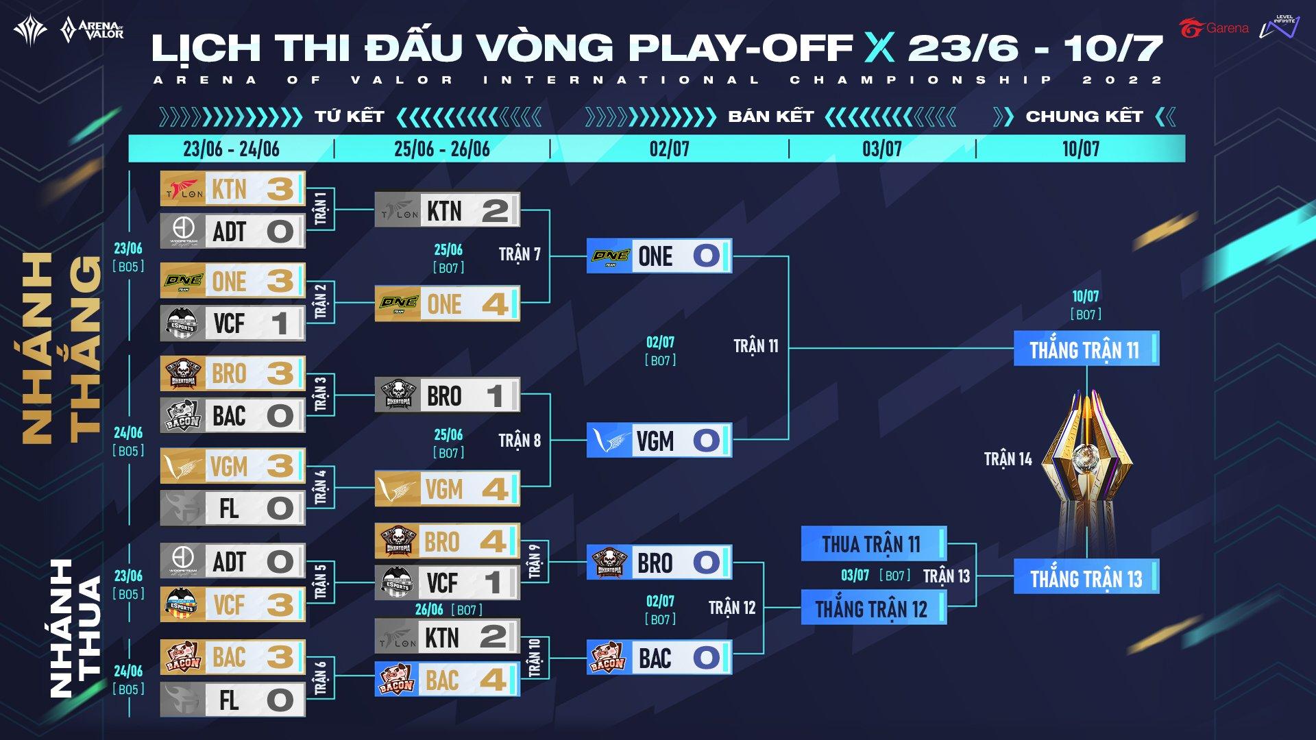 Đặt chân vào Bán kết AIC 2022, V Gaming chắc suất nhận số tiền thưởng hơn 4,6 tỷ đồng - Ảnh 1.