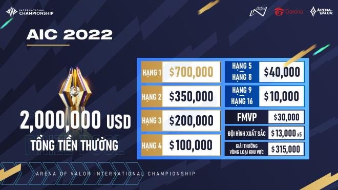 Đặt chân vào Bán kết AIC 2022, V Gaming chắc suất nhận số tiền thưởng hơn 4,6 tỷ đồng - Ảnh 2.