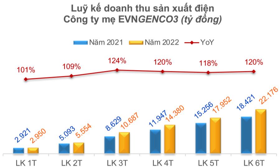 Doanh thu 6 tháng EVNGENCO3 (PGV) vượt 22.000 tỷ, NMTĐ Buôn Khốp tăng mạnh - Ảnh 1.
