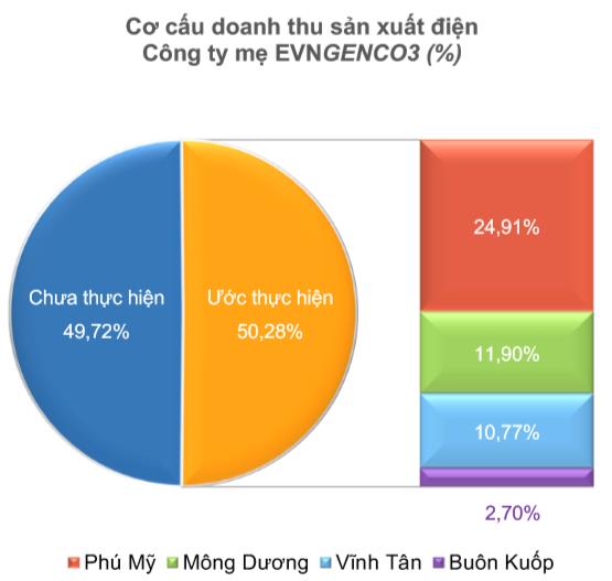 Doanh thu 6 tháng EVNGENCO3 (PGV) vượt 22.000 tỷ, NMTĐ Buôn Khốp tăng mạnh - Ảnh 2.