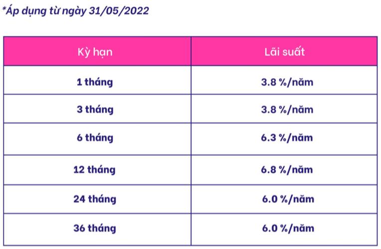  Lộ diện ngân hàng số có mức lãi suất tiền gửi đứng đầu thị trường, lên đến 7,1%/năm   - Ảnh 1.