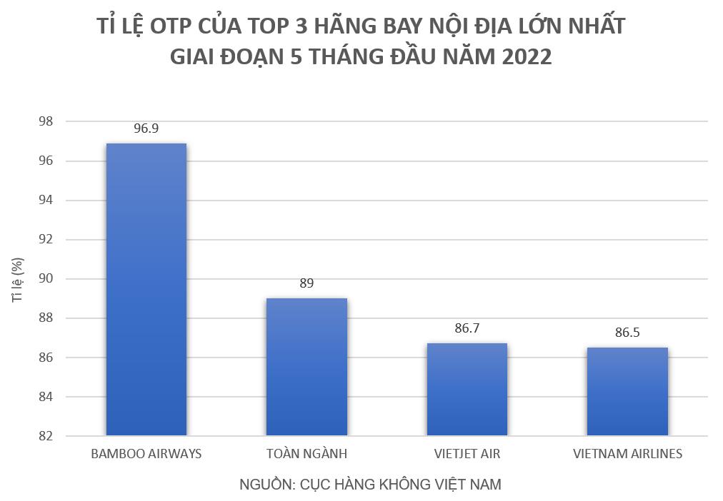 Bamboo Airways tiếp tục bay đúng giờ nhất 5 tháng đầu năm 2022 - Ảnh 1.