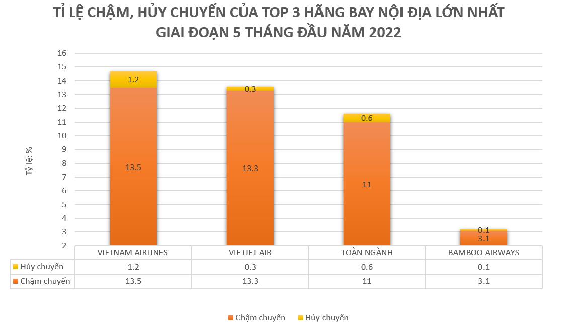 Bamboo Airways tiếp tục bay đúng giờ nhất 5 tháng đầu năm 2022 - Ảnh 2.