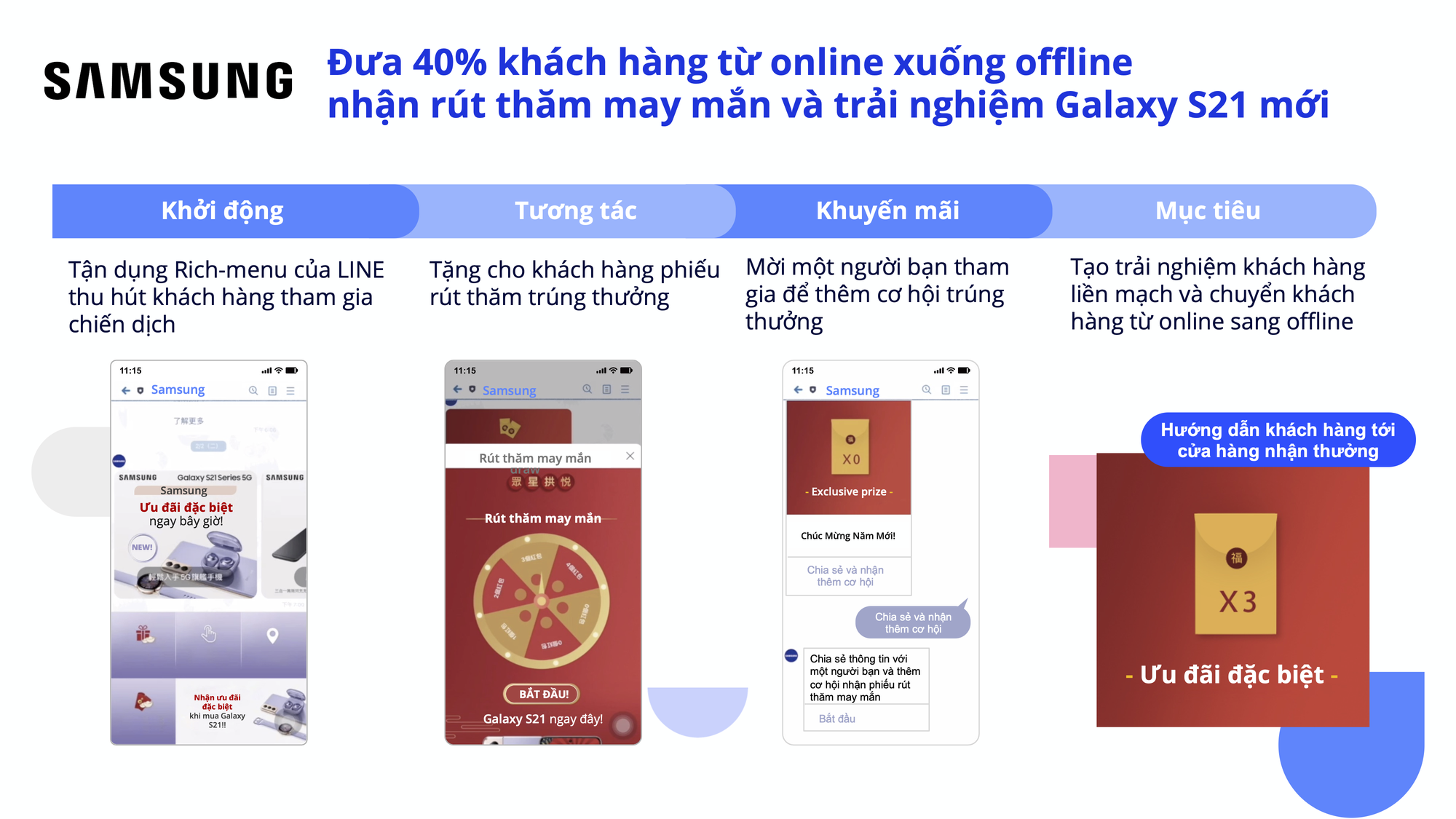O2o Samsung Phá vỡ rào cản O2O, tận dụng dữ liệu online tăng doanh số cửa hàng