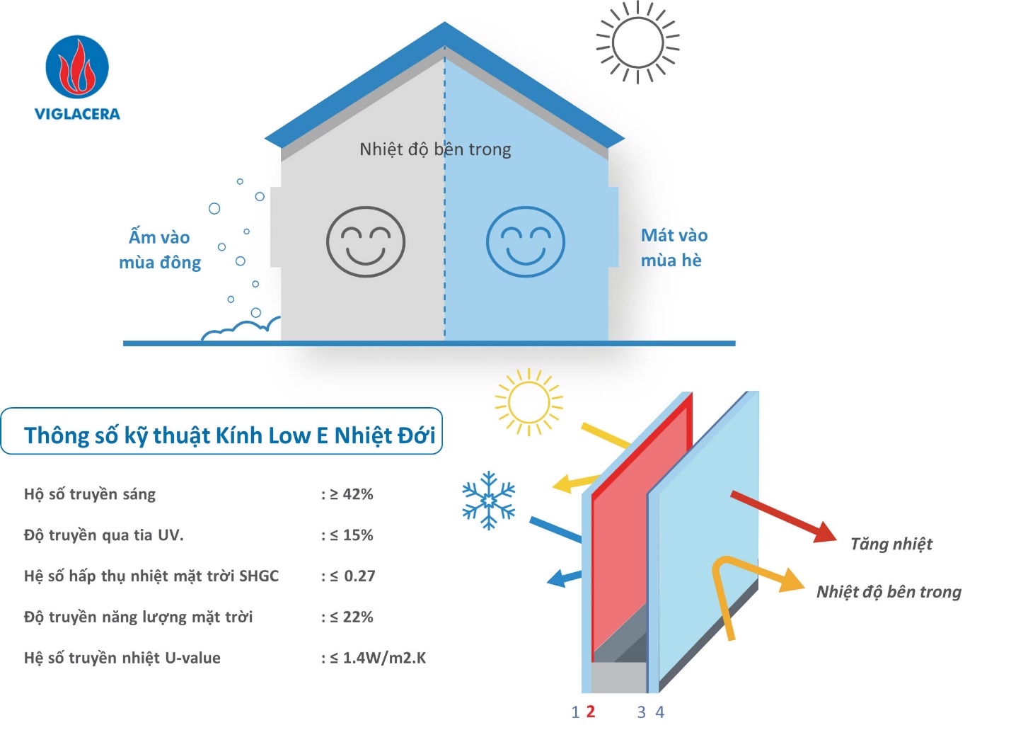 Kính tiết kiệm năng lượng Viglacera ngăn 99% tia tử ngoại, bảo vệ sức khỏe - Ảnh 3.