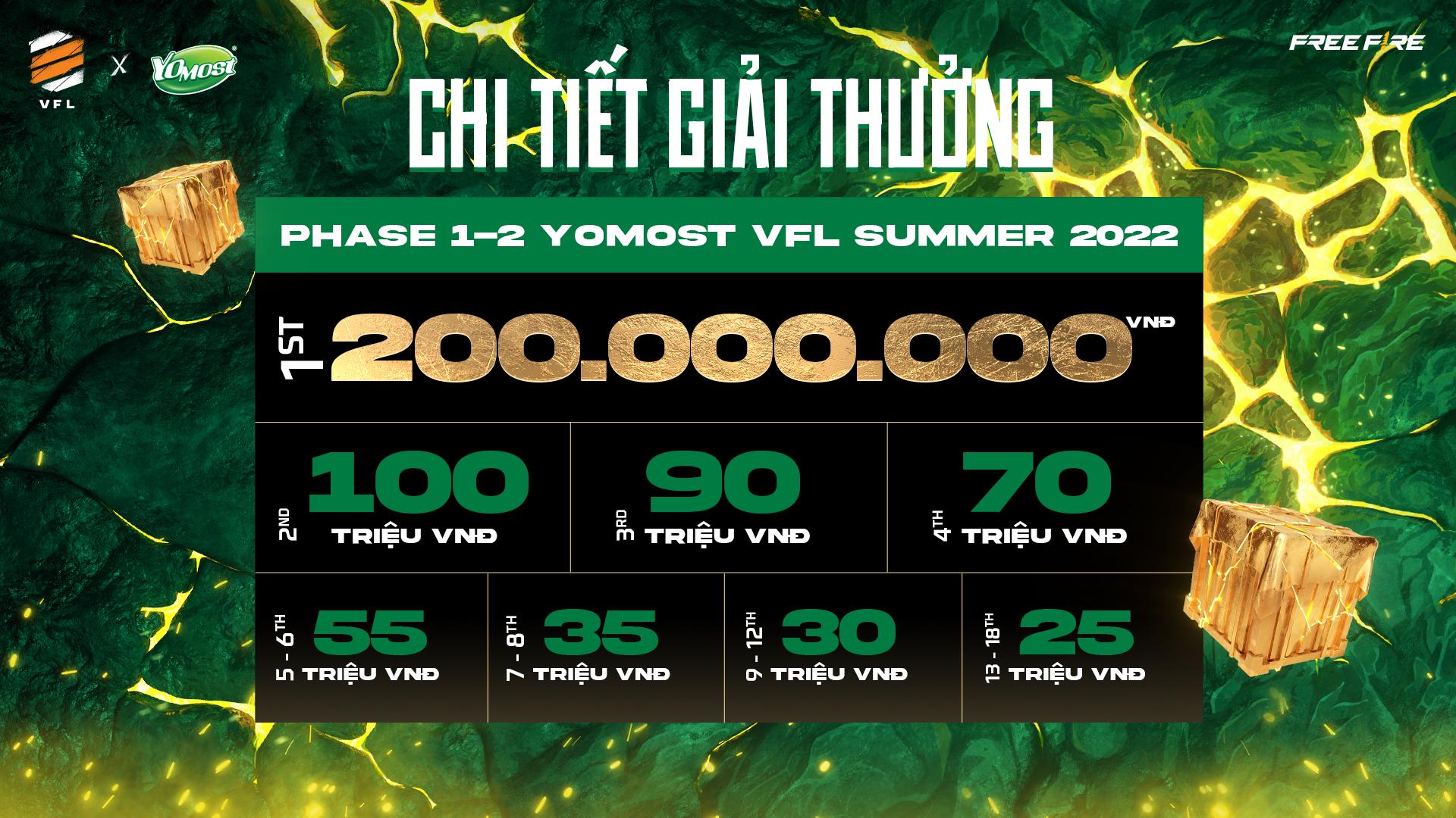 Giải đấu cấp độ cao nhất của Free Fire Việt Nam Yomost VFL Summer 2022 chính thức khởi tranh từ ngày 19/8 với tổng giải thưởng lên đến 4 tỷ đồng - Ảnh 2.