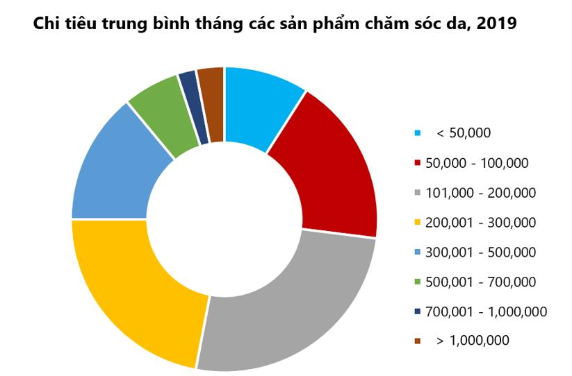 Thị trường mỹ phẩm Việt Nam hấp dẫn các thương hiệu nước ngoài - Ảnh 2.