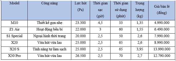 Máy hút bụi không dây ROIDMI - Lực hút mạnh mẽ, thiết kế gọn nhẹ - Ảnh 7.