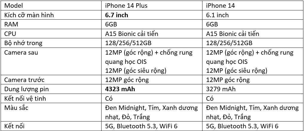 So sánh iPhone 14 và iPhone 14 Plus: Nên mua máy nào hơn? - Ảnh 2.