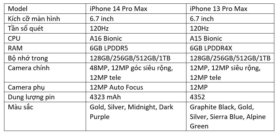 So sánh iPhone 13 Pro Max và 14 Pro Max: Có nên nâng cấp? - Ảnh 4.
