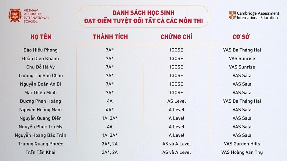 VAS - Ngôi trường “top đầu” trong các kỳ thi Cambridge  - Ảnh 2.