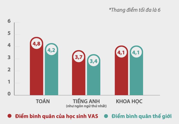 VAS - Ngôi trường “top đầu” trong các kỳ thi Cambridge  - Ảnh 3.