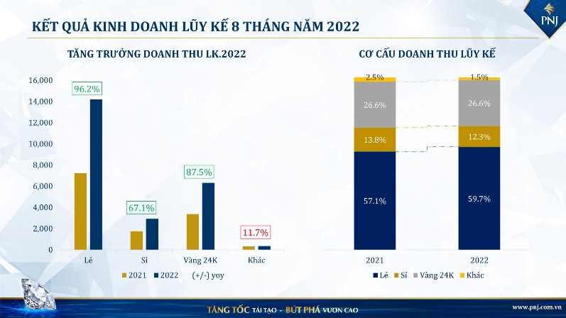 PNJ lãi 1.246 tỷ đồng sau 8 tháng, đạt 94,4% kế hoạch lợi nhuận năm - Ảnh 3.