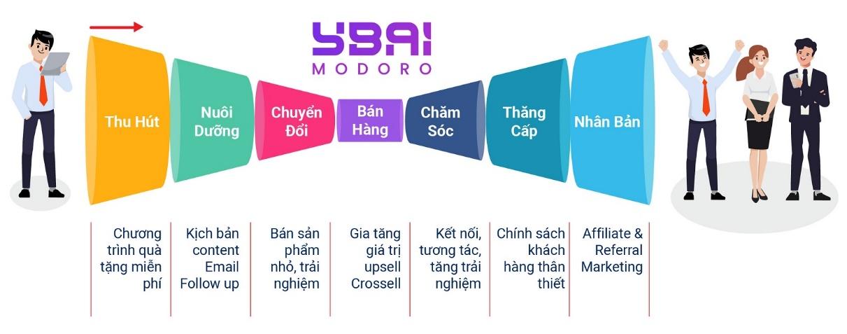 6 ưu điểm của nền tảng Ybai giúp doanh nghiệp X2 doanh số - Ảnh 2.