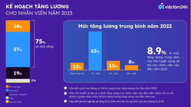 Mức lương trung bình đầu 2023 dự kiến tăng trung bình 8,9% - Ảnh 3.