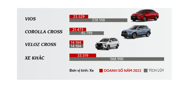 Thành tựu của Toyota tại thị trường ô tô du lịch Việt Nam năm 2022 - Ảnh 3.