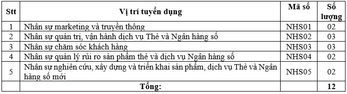 Ngân hàng Hợp tác xã Việt Nam thông báo tuyển dụng lượng lớn nhân sự - Ảnh 2.