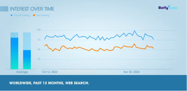 Bám sát xu hướng đám mây, doanh nghiệp dùng Bizfly Cloud Server thay thế VPS kém ổn định - Ảnh 2.
