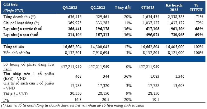 Chứng khoán HSC báo lãi quý 3.2023 đạt mức cao nhất 5 quý gần đây - Ảnh 2.