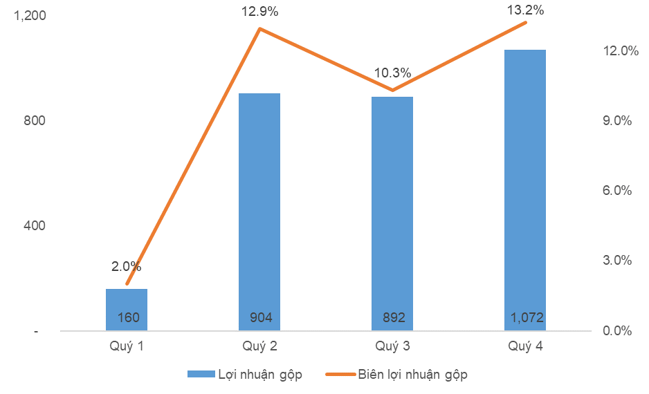 HSG: Lợi nhuận sau thuế quý 4 NĐTC 2022-2023 đạt 438 tỷ đồng - Ảnh 3.