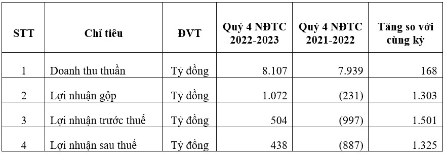 HSG: Lợi nhuận sau thuế quý 4 NĐTC 2022-2023 đạt 438 tỷ đồng - Ảnh 1.