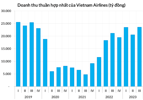 Vietnam Airlines lãi gộp hơn 4.100 tỷ đồng trong 9 tháng đầu năm 2023 - Ảnh 1.