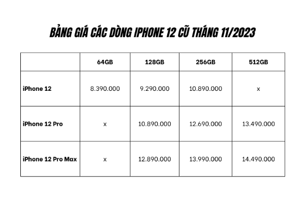 Giá bán các dòng iPhone cũ đang giảm mạnh thời điểm cuối năm - Ảnh 2.