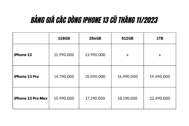 Giá bán các dòng iPhone cũ đang giảm mạnh thời điểm cuối năm - Ảnh 5.