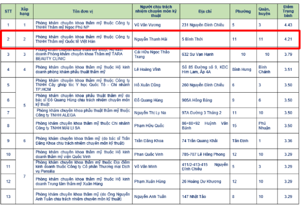 Viện Thẩm Mỹ Quốc Tế Việt - Hàn đứng Top 2 phòng khám chuẩn y khoa - Ảnh 2.