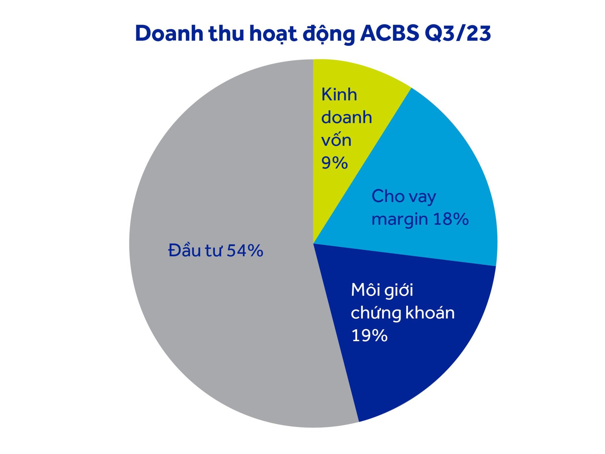 Chứng khoán ACB chính thức tăng vốn điều lệ thêm 1.000 tỷ đồng - Ảnh 2.