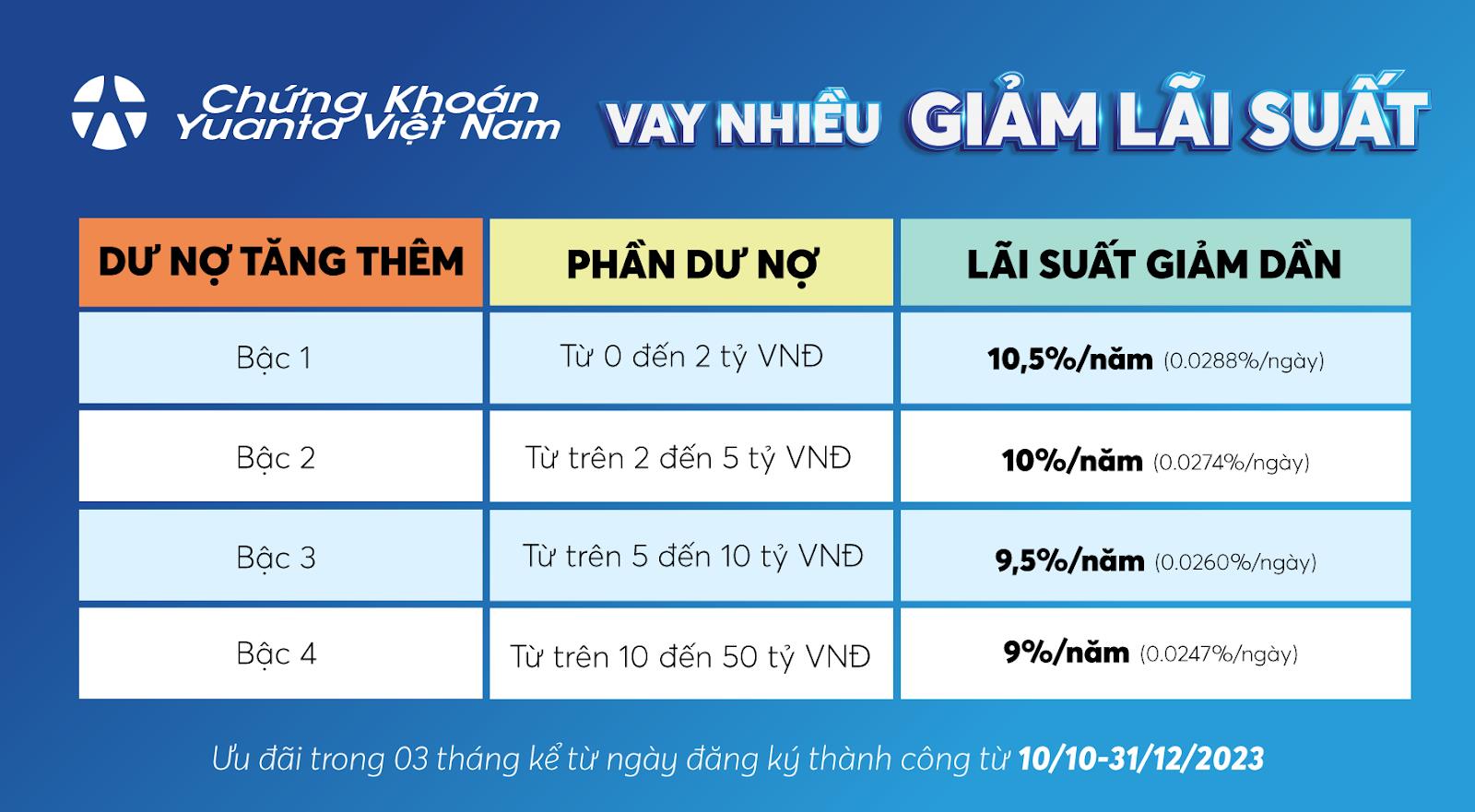 Tiết kiệm hơn với &quot;vay nhiều, giảm lãi suất&quot; từ Chứng khoán Yuanta Việt Nam - Ảnh 2.