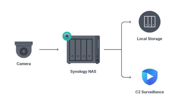 Tự tạo đám mây lai Synology để nâng cao hiệu suất hoạt động doanh nghiệp - Ảnh 3.