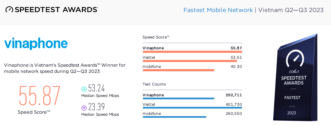 VinaPhone là mạng di động nhanh nhất Việt Nam năm 2023 theo Ookla đánh giá - Ảnh 1.