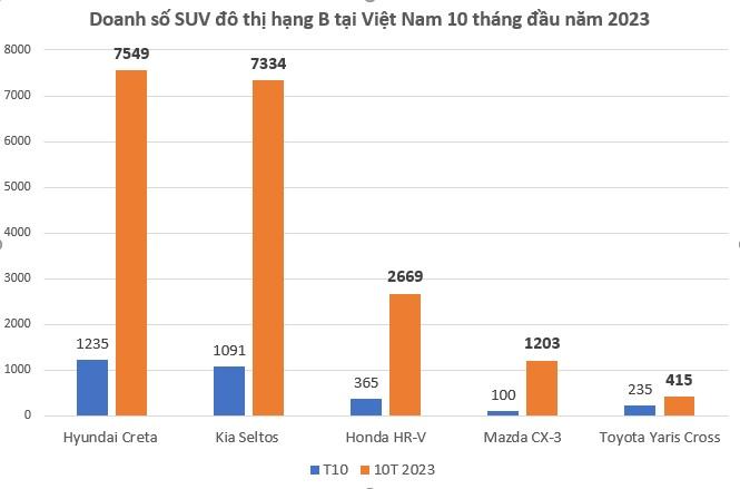 SUV đô thị cỡ B nào đang thống lĩnh thị trường ô tô Việt? - Ảnh 1.