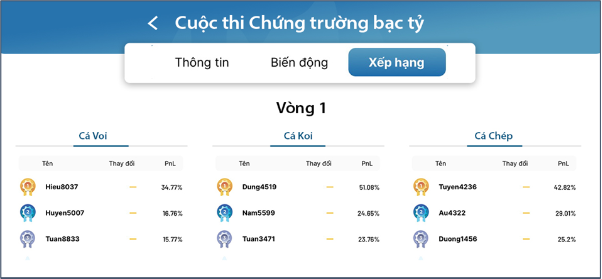 Vòng 1 Chứng trường Bạc tỷ sắp khép lại, Top 10 liệu đã “chung kết”? - Ảnh 1.