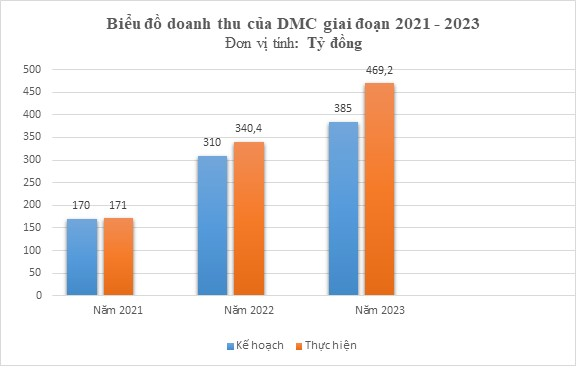 DMC lần thứ hai liên tiếp về đích sớm - Ảnh 1.