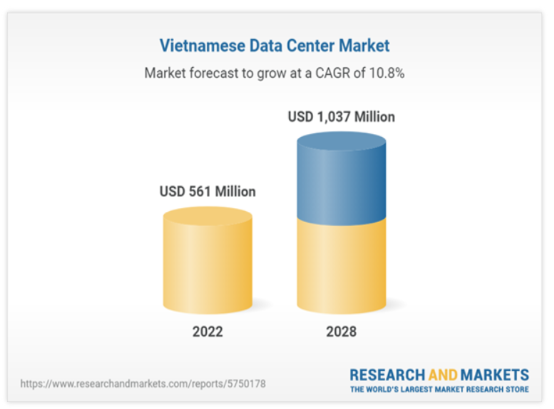 Cuộc chạy đua về hạ tầng của các nhà cung cấp dịch vụ điện toán đám mây tại Việt Nam - Ảnh 2.
