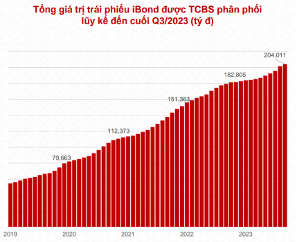 Nhà đầu tư giao dịch trái phiếu trực tuyến tăng mạnh trở lại - Ảnh 2.