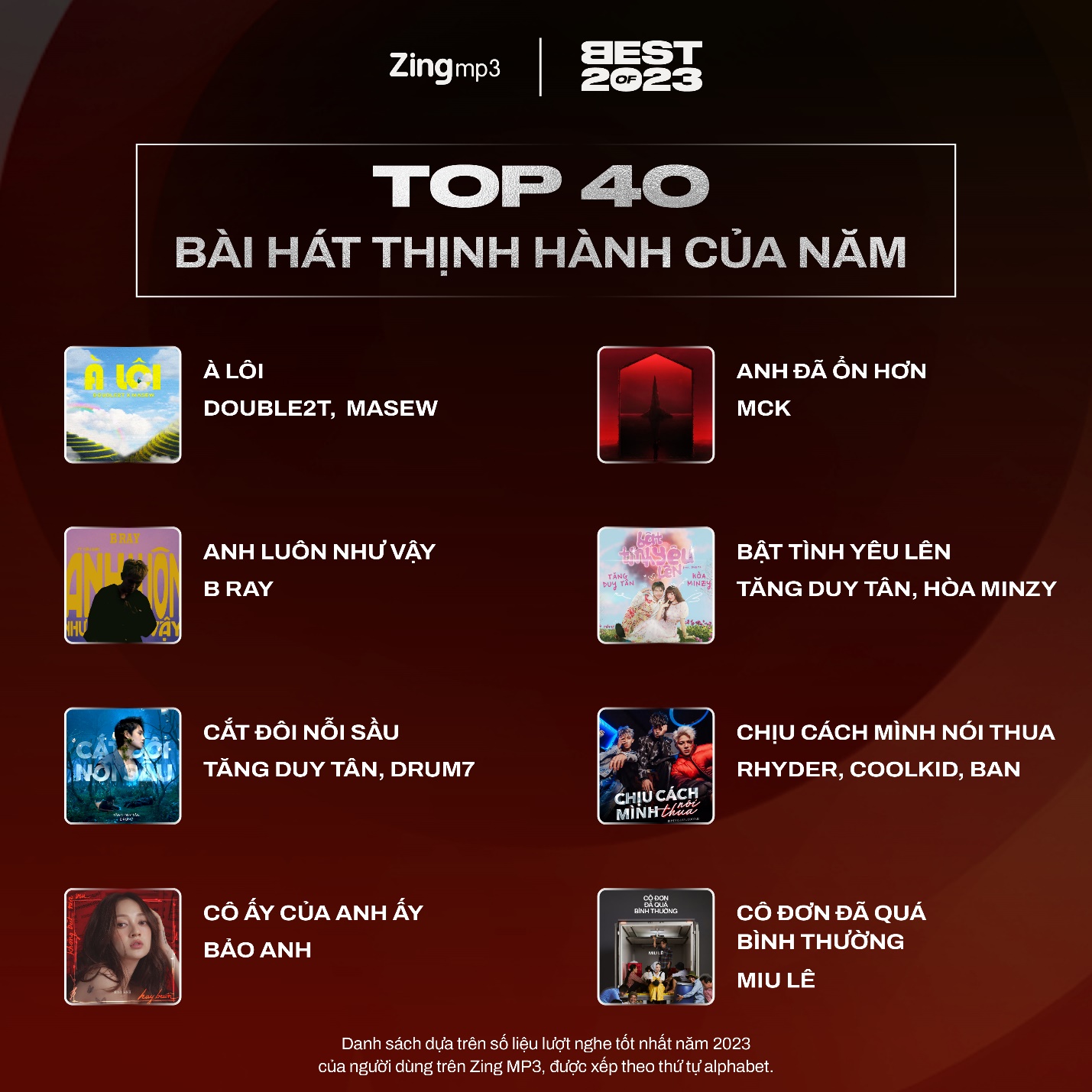Top 40 nghệ sĩ và bài hát thịnh hành nhất Vpop năm 2023: Tăng Duy Tân lập cú đúp - Ảnh 7.