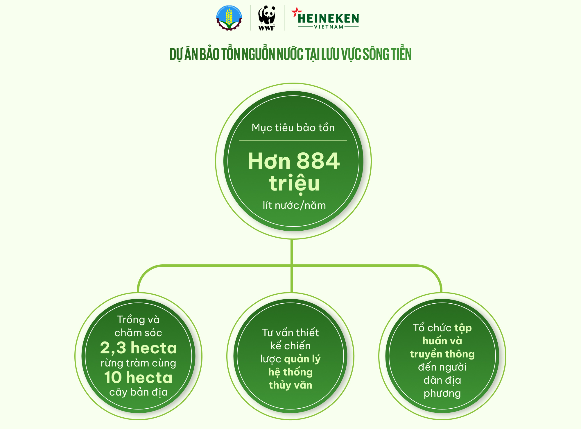 HEINEKEN Việt Nam đẩy mạnh cam kết bảo tồn nguồn nước  - Ảnh 4.