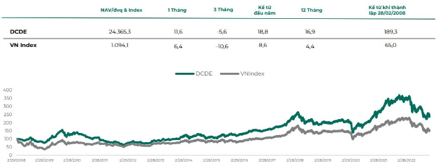 Một quỹ thuộc Dragon Capital bất ngờ công bố hiệu suất cao gấp đôi Index sau khi chuyển hướng sang &quot;ôm&quot; cổ phiếu hưởng cổ tức - Ảnh 1.