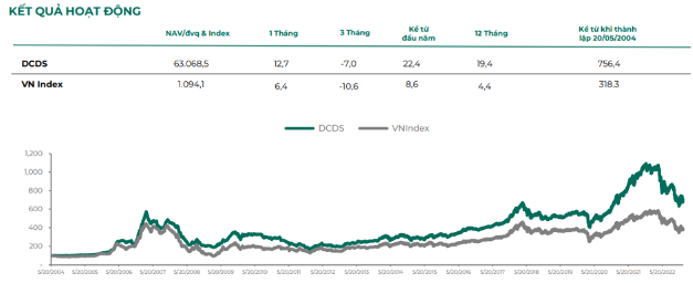 Một quỹ thuộc Dragon Capital bất ngờ công bố hiệu suất cao gấp đôi Index sau khi chuyển hướng sang &quot;ôm&quot; cổ phiếu hưởng cổ tức - Ảnh 3.