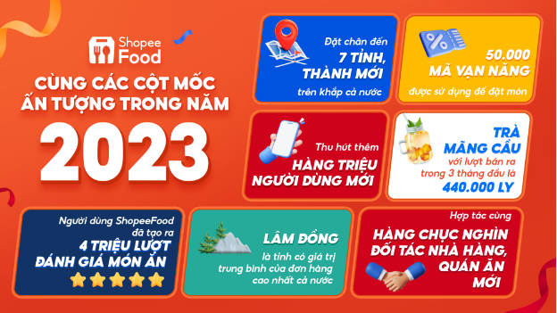 ShopeeFood khép lại 2023 với nhiều cột mốc tăng trưởng ấn tượng - Ảnh 1. ShopeeFood khép lại 2023 với nhiều cột mốc tăng trưởng ấn tượng - Ảnh 1.