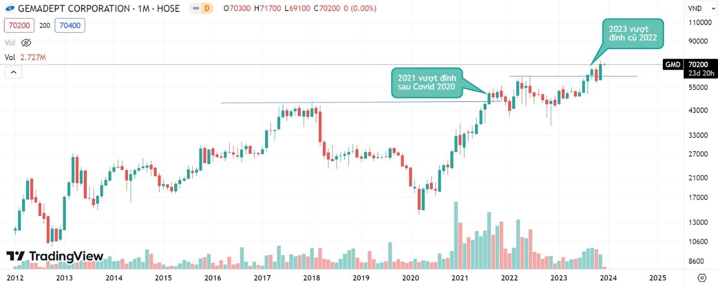 Cổ phiếu vượt đỉnh 2023 – “Ngôi sao hi vọng” cho 2024 - Ảnh 3.