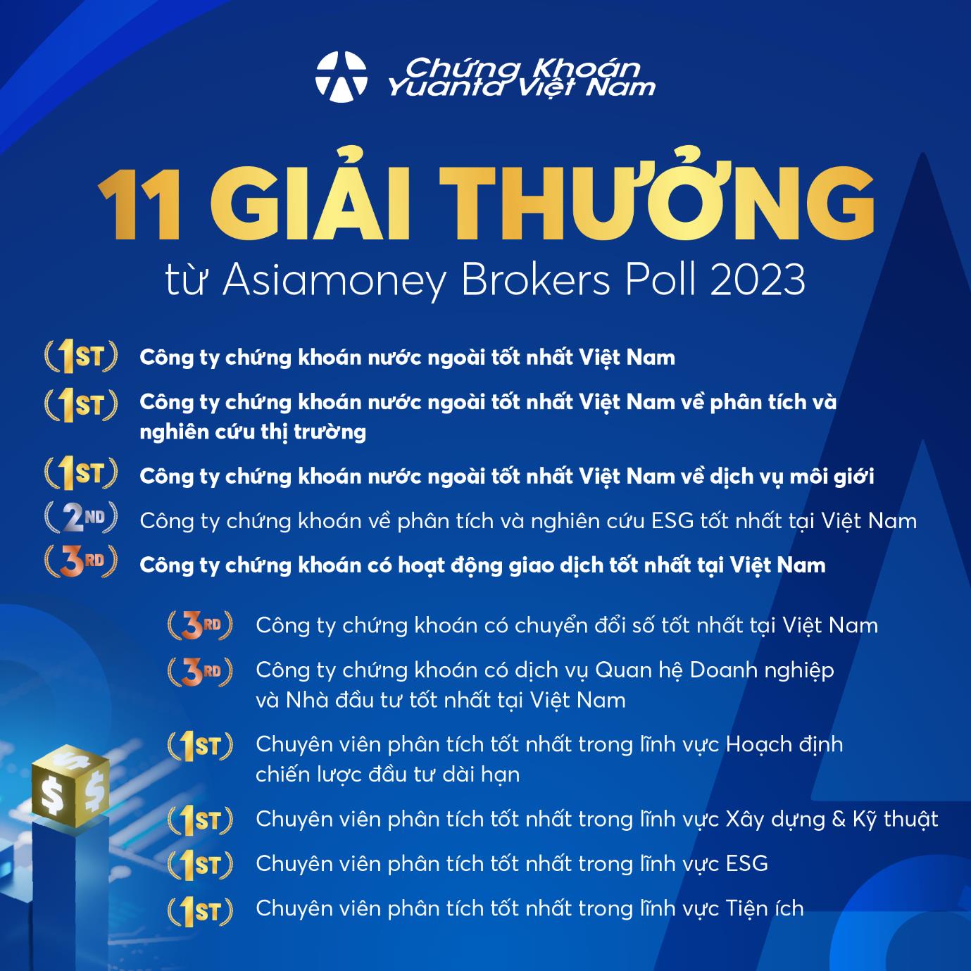 Yuanta Việt Nam gây ấn tượng với 11 giải thưởng tại Asiamoney Brokers Poll 2023 - Ảnh 1.